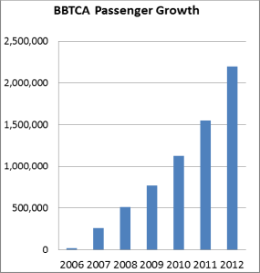 Bar graph of increased passenger travel at BBTCA from 2006 to 2012